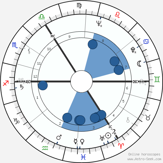 Alexander Grothendieck wikipedia, horoscope, astrology, instagram