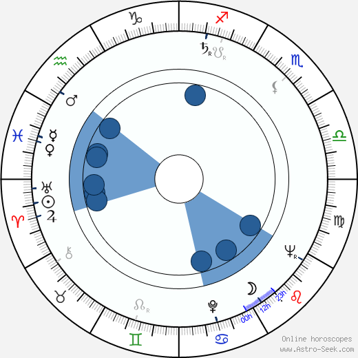Bohumil Pokorný horoscope, astrology, sign, zodiac, date of birth, instagram