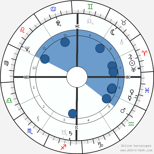 Byron Janis wikipedia, horoscope, astrology, instagram