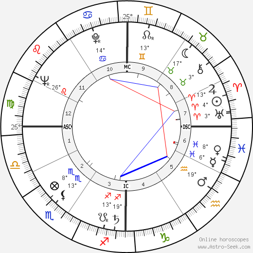 Byron Janis birth chart, biography, wikipedia 2023, 2024