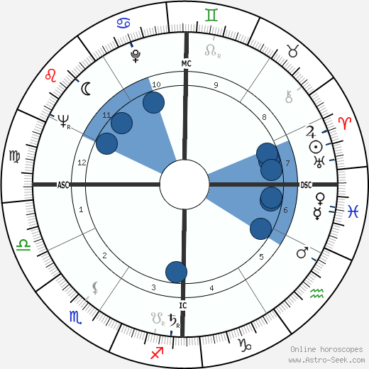 Chad Oliver wikipedia, biography, birth chart, instagram Chad Oliver wikipedia, horoscope, astrology, instagram