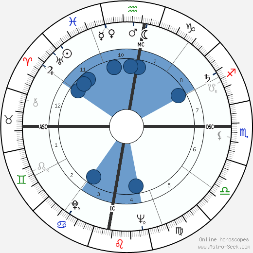 Fidel V. Ramos wikipedia, horoscope, astrology, instagram