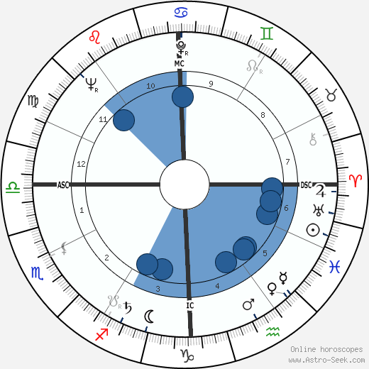 Frank Borman wikipedia, horoscope, astrology, instagram