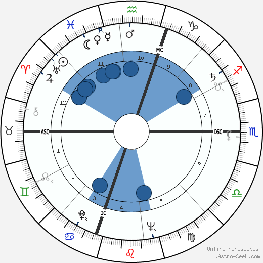 Fred Rogers wikipedia, horoscope, astrology, instagram