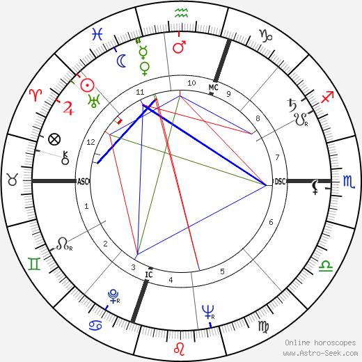 Fred Rogers birth chart, Fred Rogers astro natal horoscope, astrology
