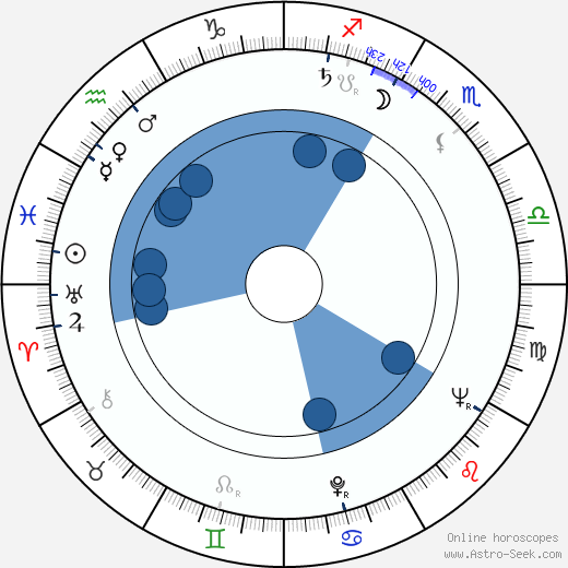 Gregory J. Markopoulos wikipedia, horoscope, astrology, instagram