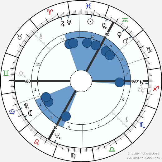 Guido Monzino wikipedia, horoscope, astrology, instagram