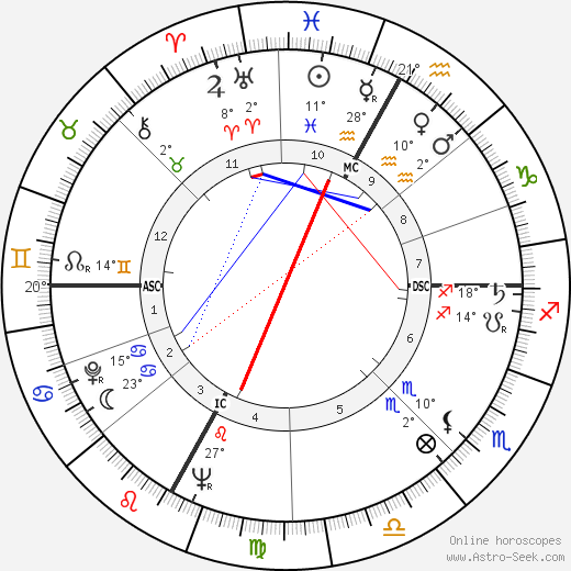 Guido Monzino birth chart, biography, wikipedia 2023, 2024