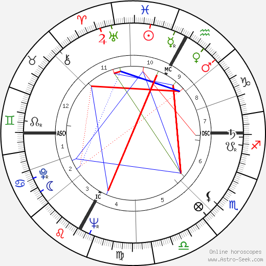 Guido Monzino birth chart, Guido Monzino astro natal horoscope, astrology