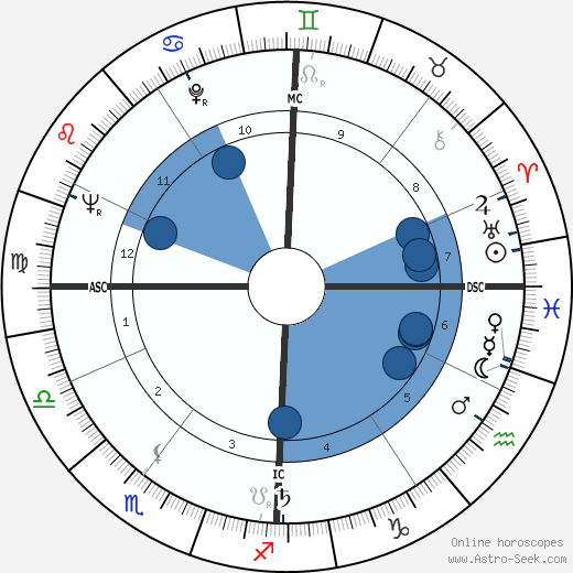 Hans Küng wikipedia, horoscope, astrology, instagram