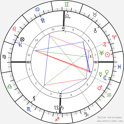 Hans Küng birth chart, Hans Küng astro natal horoscope, astrology