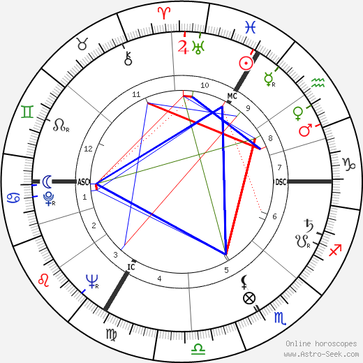 Jacques Rivette birth chart, Jacques Rivette astro natal horoscope, astrology