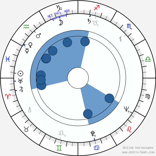 Jacques Seiler wikipedia, horoscope, astrology, instagram