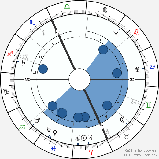 Jim Lovell wikipedia, horoscope, astrology, instagram