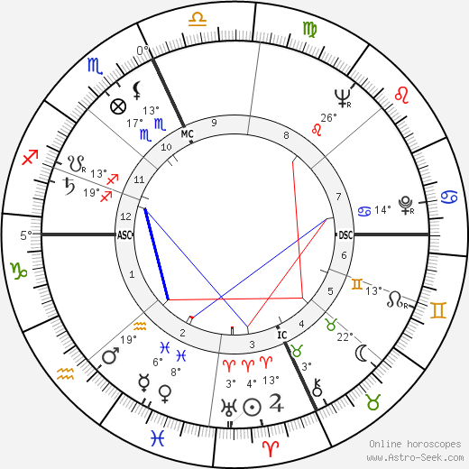 Jim Lovell birth chart, biography, wikipedia 2024, 2025