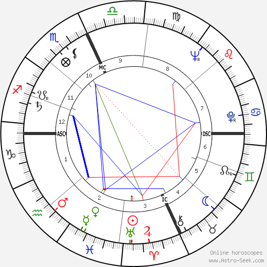Jim Lovell birth chart, Jim Lovell astro natal horoscope, astrology