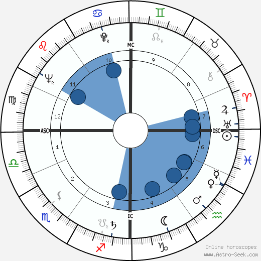 Karl Heinz Boehm wikipedia, horoscope, astrology, instagram