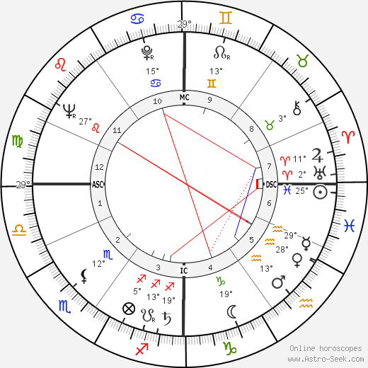 Karlheinz Böhm birth chart, biography, wikipedia 2024, 2025