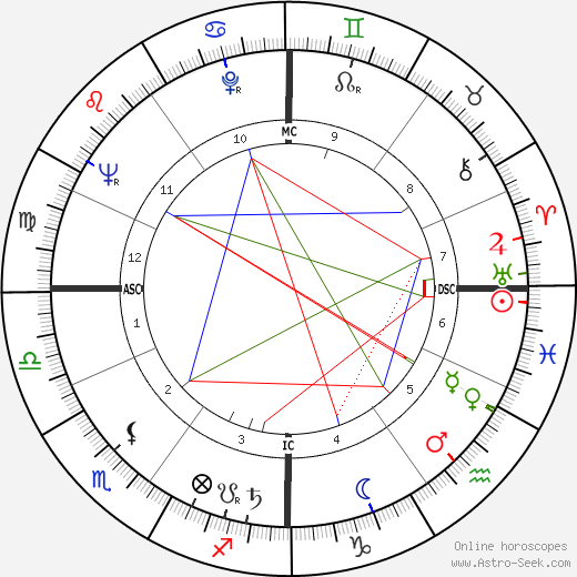 Karlheinz Böhm birth chart, Karlheinz Böhm astro natal horoscope, astrology