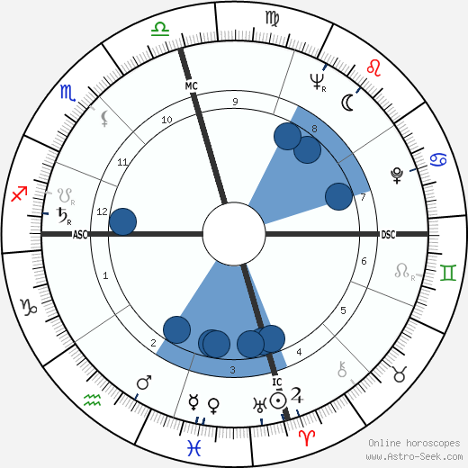 Lefty Frizzell wikipedia, horoscope, astrology, instagram