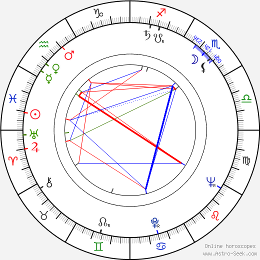 Naděžda Gajerová birth chart, Naděžda Gajerová astro natal horoscope, astrology