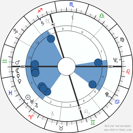 Patrick McGoohan wikipedia, horoscope, astrology, instagram