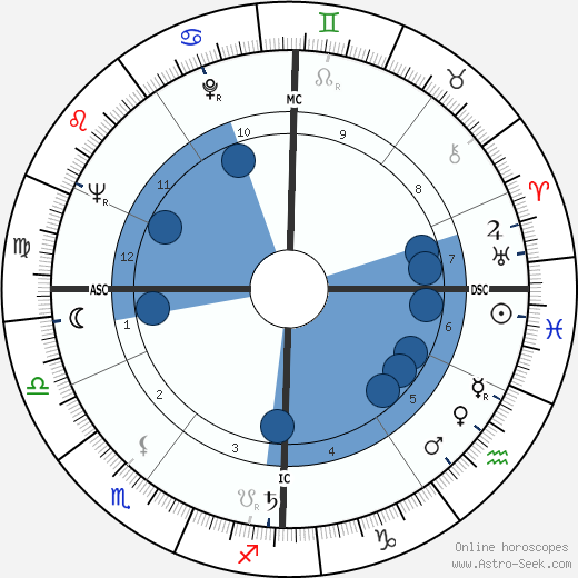 Robert Guivarch wikipedia, horoscope, astrology, instagram