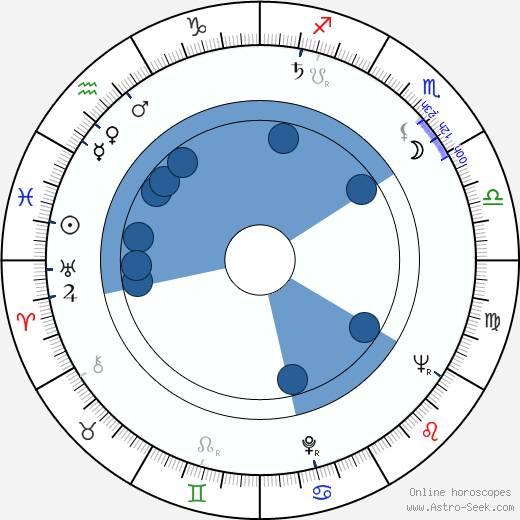 Sara Montiel horoscope, astrology, sign, zodiac, date of birth, instagram