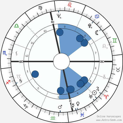 Theodora Van Runkle wikipedia, horoscope, astrology, instagram