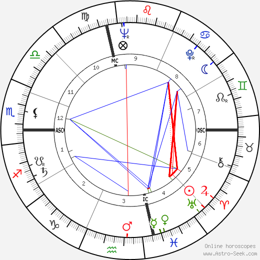 Theodora Van Runkle birth chart, Theodora Van Runkle astro natal horoscope, astrology