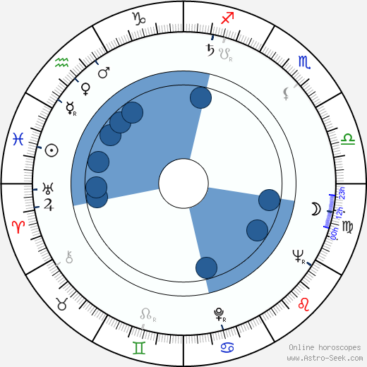 William F. Nolan wikipedia, horoscope, astrology, instagram