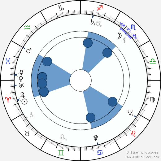 Alan J. Pakula horoscope, astrology, sign, zodiac, date of birth, instagram