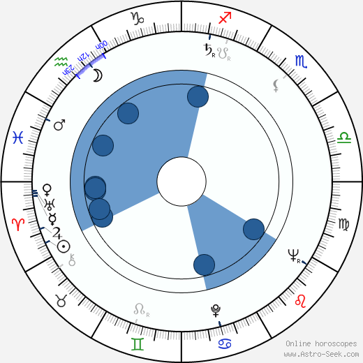 Bodil Miller horoscope, astrology, sign, zodiac, date of birth, instagram