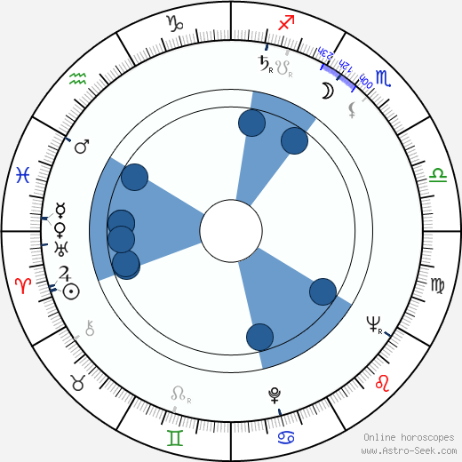 Eric Porter wikipedia, horoscope, astrology, instagram