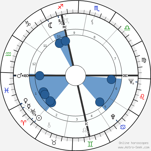 Ethel Kennedy wikipedia, horoscope, astrology, instagram