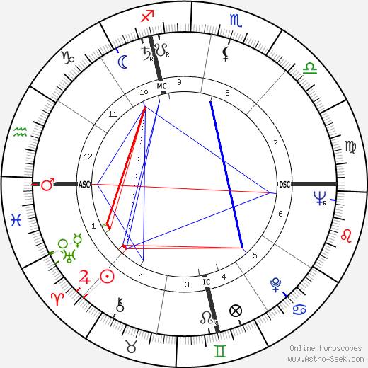 Ethel Kennedy birth chart, Ethel Kennedy astro natal horoscope, astrology