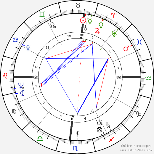 Eugene Shoemaker birth chart, Eugene Shoemaker astro natal horoscope, astrology