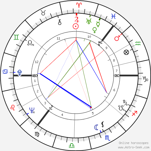 Gael Turnbull birth chart, Gael Turnbull astro natal horoscope, astrology