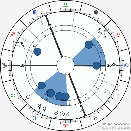 George Grizzard wikipedia, horoscope, astrology, instagram