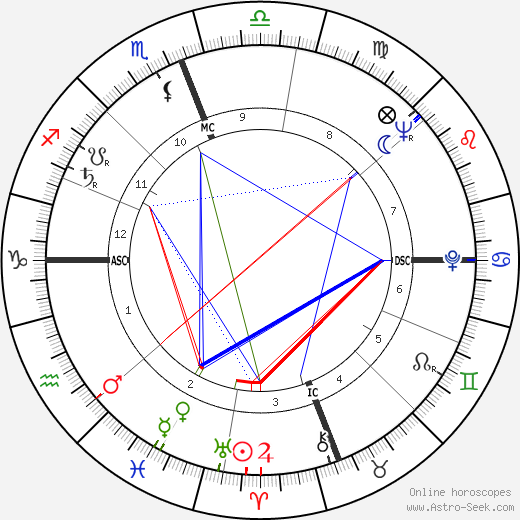 George Grizzard birth chart, George Grizzard astro natal horoscope, astrology