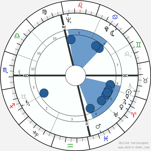 Giorgio Bernardin wikipedia, horoscope, astrology, instagram