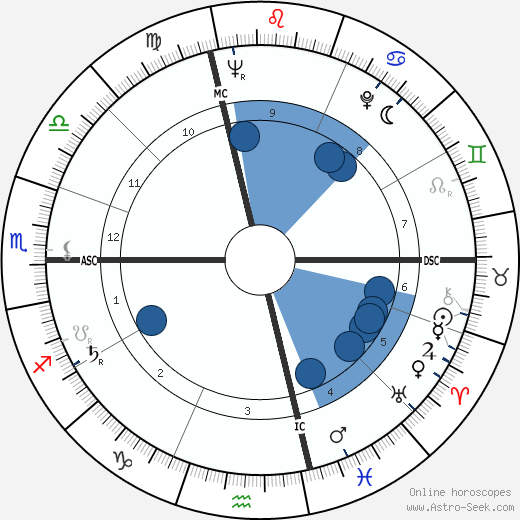 Giorgio Bernardin wikipedia, biography, birth chart, instagram Giorgio Bernardin wikipedia, horoscope, astrology, instagram