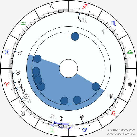 Herman Raucher wikipedia, horoscope, astrology, instagram