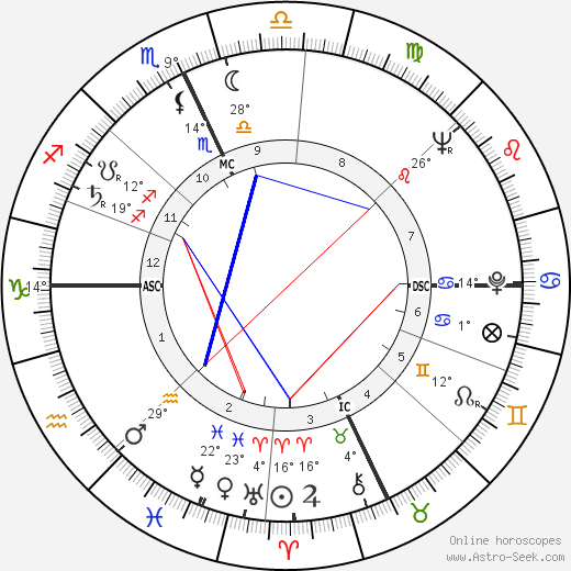 James D. Watson birth chart, biography, wikipedia 2024, 2025