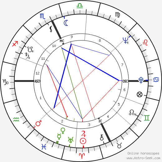 James D. Watson birth chart, James D. Watson astro natal horoscope, astrology