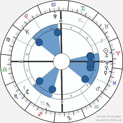 James Garner Oroscopo, astrologia, Segno, zodiac, Data di nascita, instagram
