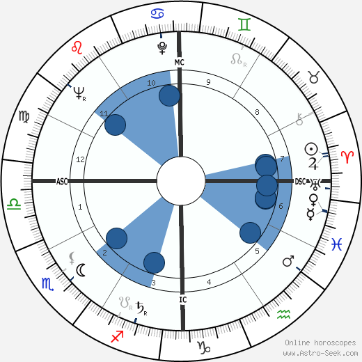 Garner Birth Chart