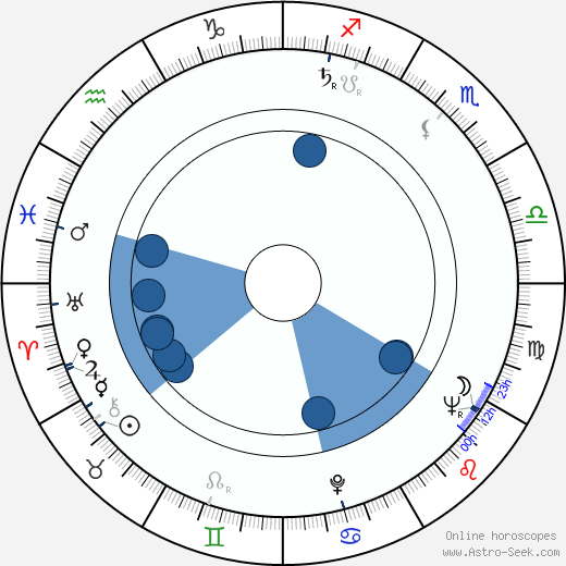 Luisa Della Noce horoscope, astrology, sign, zodiac, date of birth, instagram