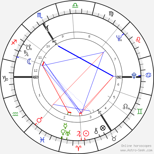 Michel Gagnion birth chart, Michel Gagnion astro natal horoscope, astrology