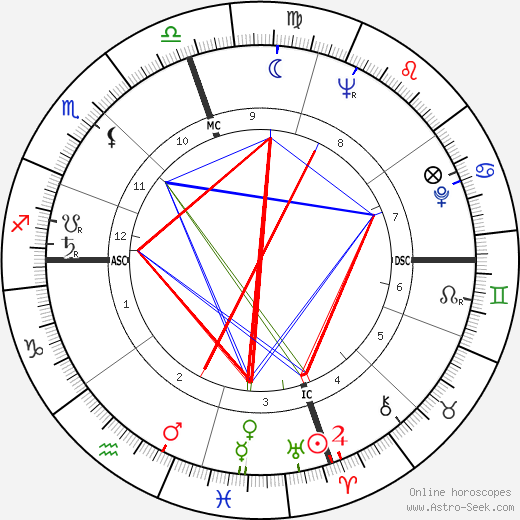 Paul Jalabert birth chart, Paul Jalabert astro natal horoscope, astrology